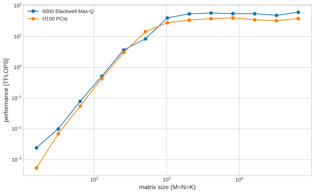 横軸は行列サイズN、縦軸はTFLOPS。ほとんどの行列サイズNのケースで6000 Blackwell Max-QがH100 PCIeを上回り、最大で約60 TFLOPSを達成している。