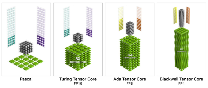Tensor core difference