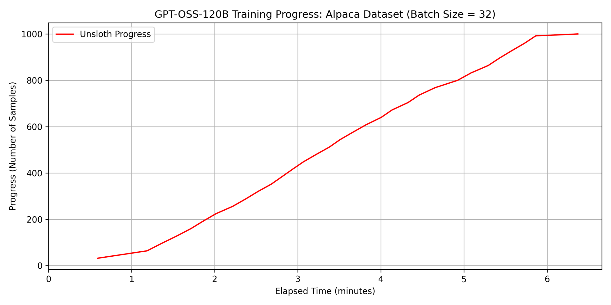 dataset 1に対する速度