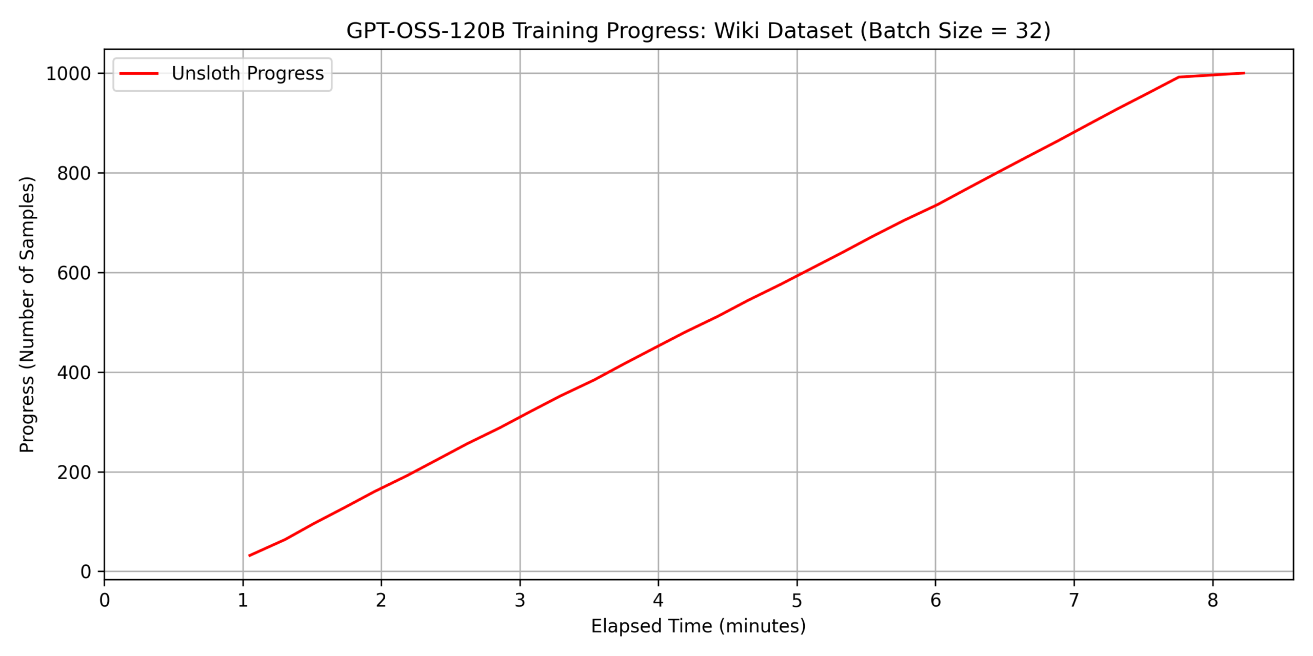 dataset 2に対する速度
