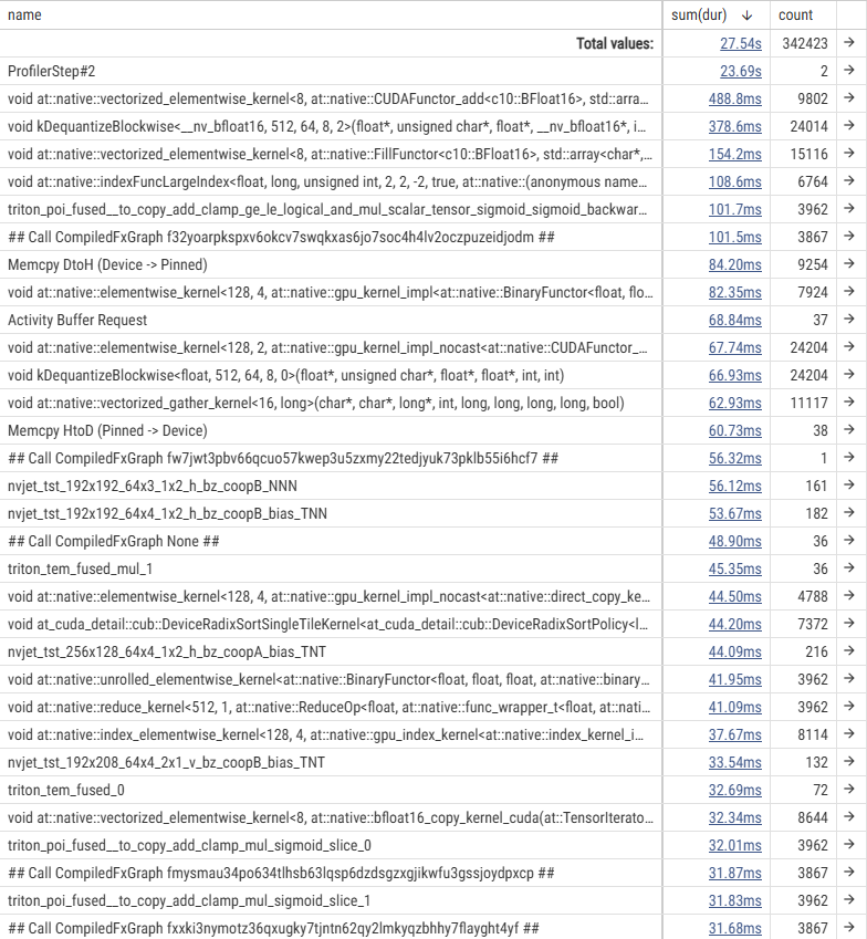gptにおけるH100 SXM5の各カーネルの実行時間の表