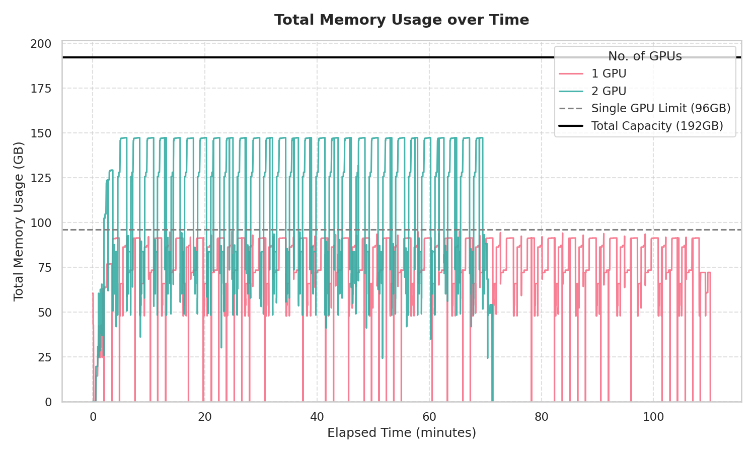 図：完走実験におけるメモリ消費量