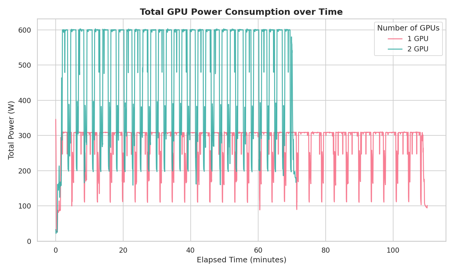 図：完走学習における消費電力